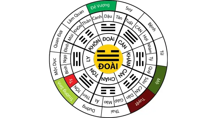 Các Loai Tính Cách Trong Tử Vi Tướng Số