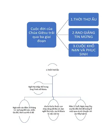 Cuộc Đời Khổ Nạn Của Chúa Giêsu