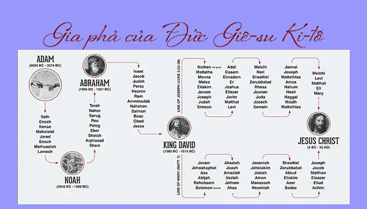 Gia Phả Của Chúa Giêsu