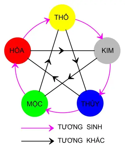 Ngũ Hành Với Tướng Số