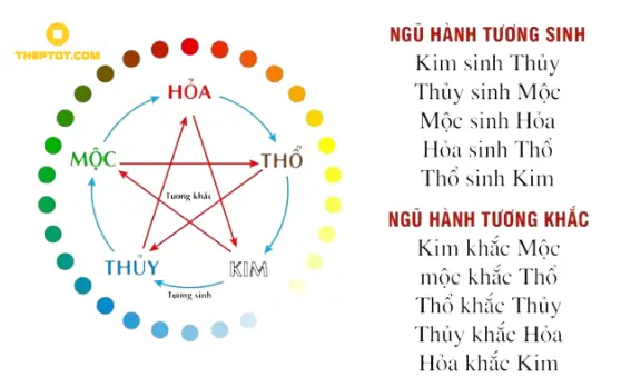 Ngũ Hành Với Tướng Số