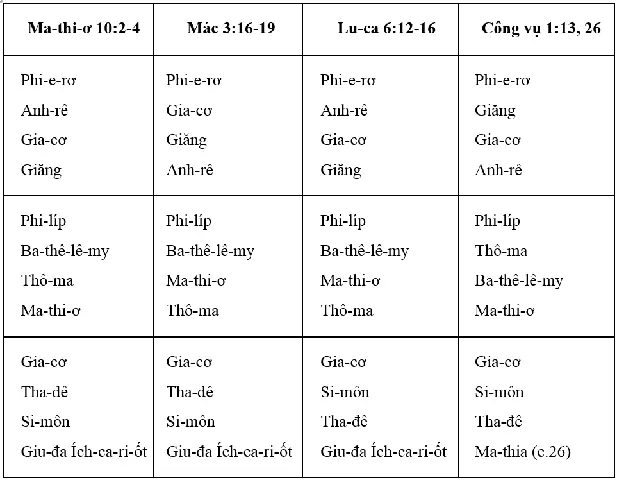 Tên 12 Môn Đệ Của Chúa Giêsu