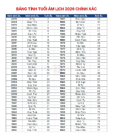 Xem Tướng Số Qua Ngày Sinh Âm Lịch