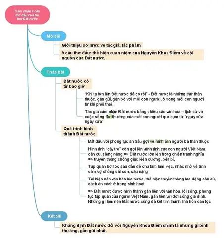 Đất Nước, Nguyễn Khoa Điềm 9 Câu Đầu