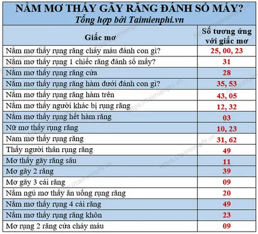 Nằm Mơ Rụng 1 Cái Răng Đánh De Con Gì