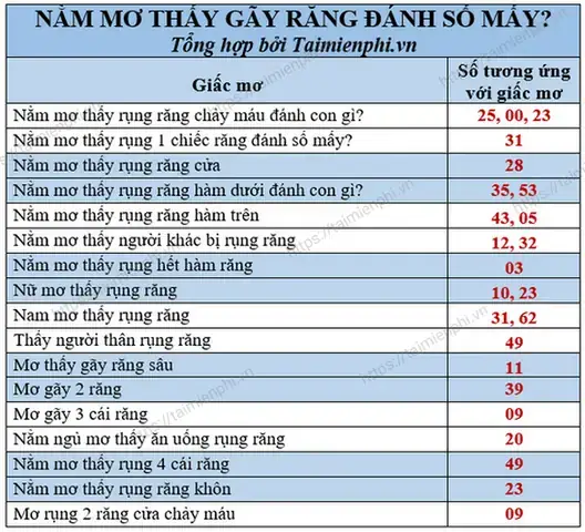 Nằm Mơ Thấy Gãy Răng Đánh Số May