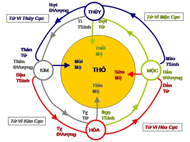 Tử Vi Tướng Số