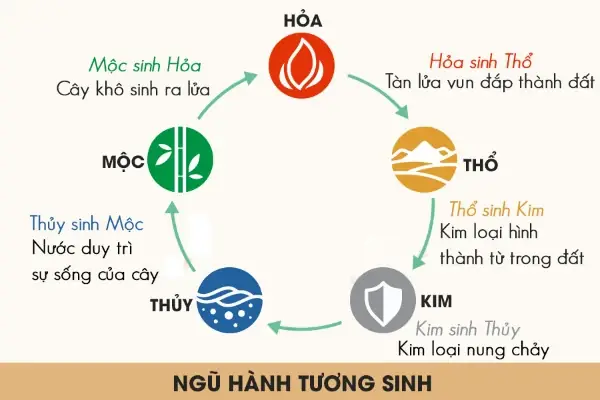 Tướng Kim, Mộc, Thủy, Hỏa, Thổ