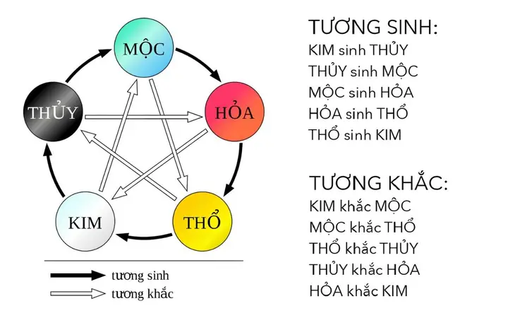 Tướng Kim, Mộc, Thủy, Hỏa, Thổ Tướng Kim, Mộc, Thủy, Hỏa, Thổ