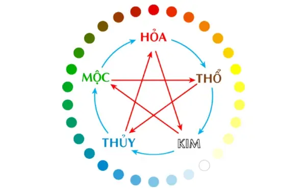 Tướng Kim, Mộc, Thủy, Hỏa, Thổ Tướng Kim, Mộc, Thủy, Hỏa, Thổ