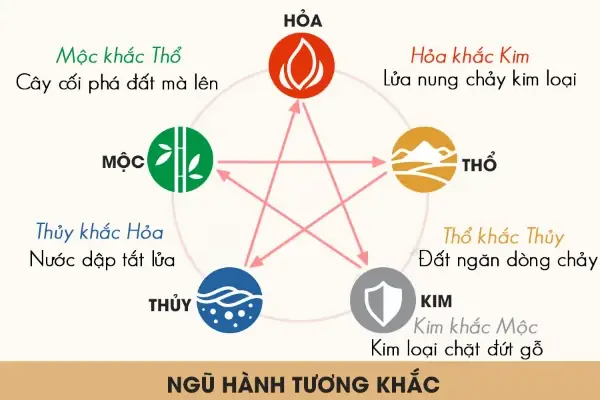 Tướng Kim, Mộc, Thủy, Hỏa, Thổ Tướng Kim, Mộc, Thủy, Hỏa, Thổ